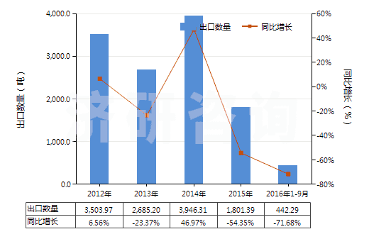 2012-2016年9月中國(guó)鍛軋鉬條、桿、型材(不包括簡(jiǎn)單燒結(jié)的條、桿)(HS81029500)出口量及增速統(tǒng)計(jì)